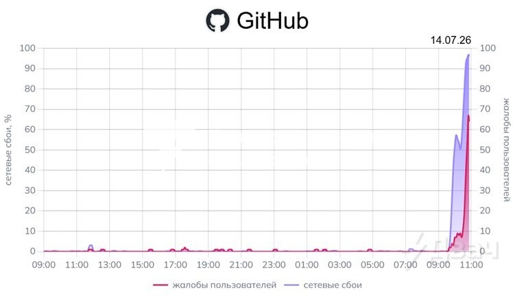 На росії перестали працювати сайти Google, Apple, Samsung та GitHub: на збій…