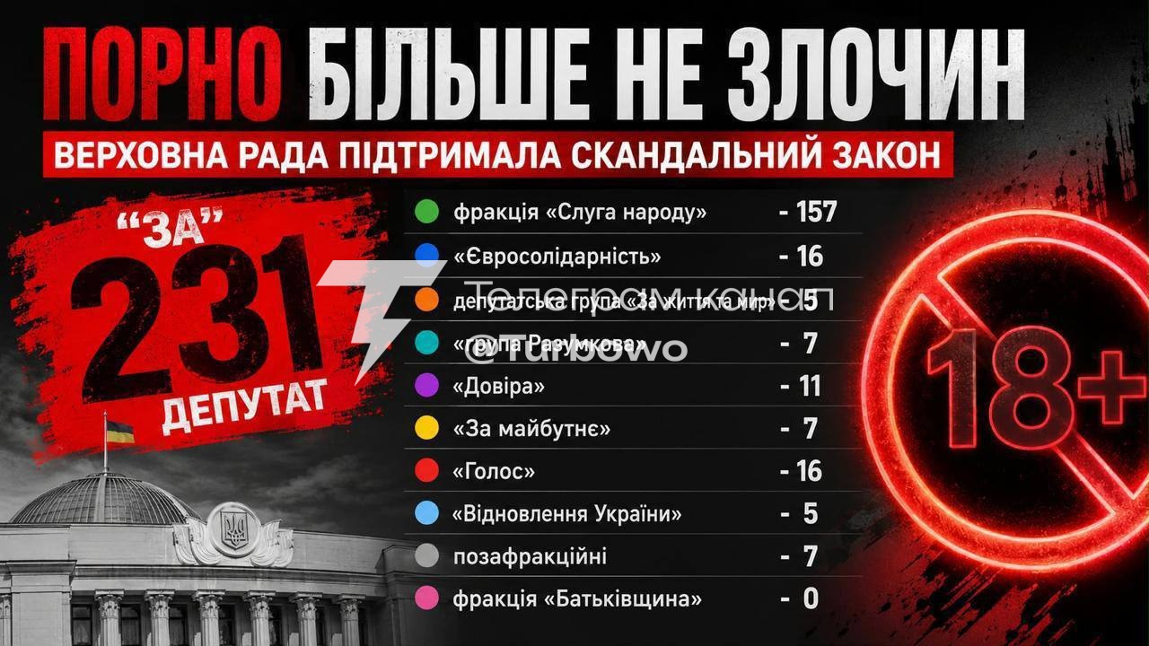 Верховна Рада ухвалила закон: Рішення підтримали 231…