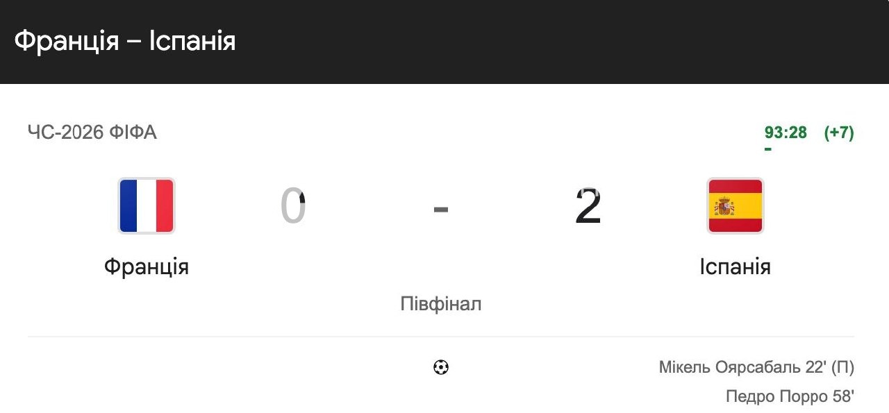Іспанія впевнено перемогла Францію 2:0 і стала першим фіналістом чемпіонату…