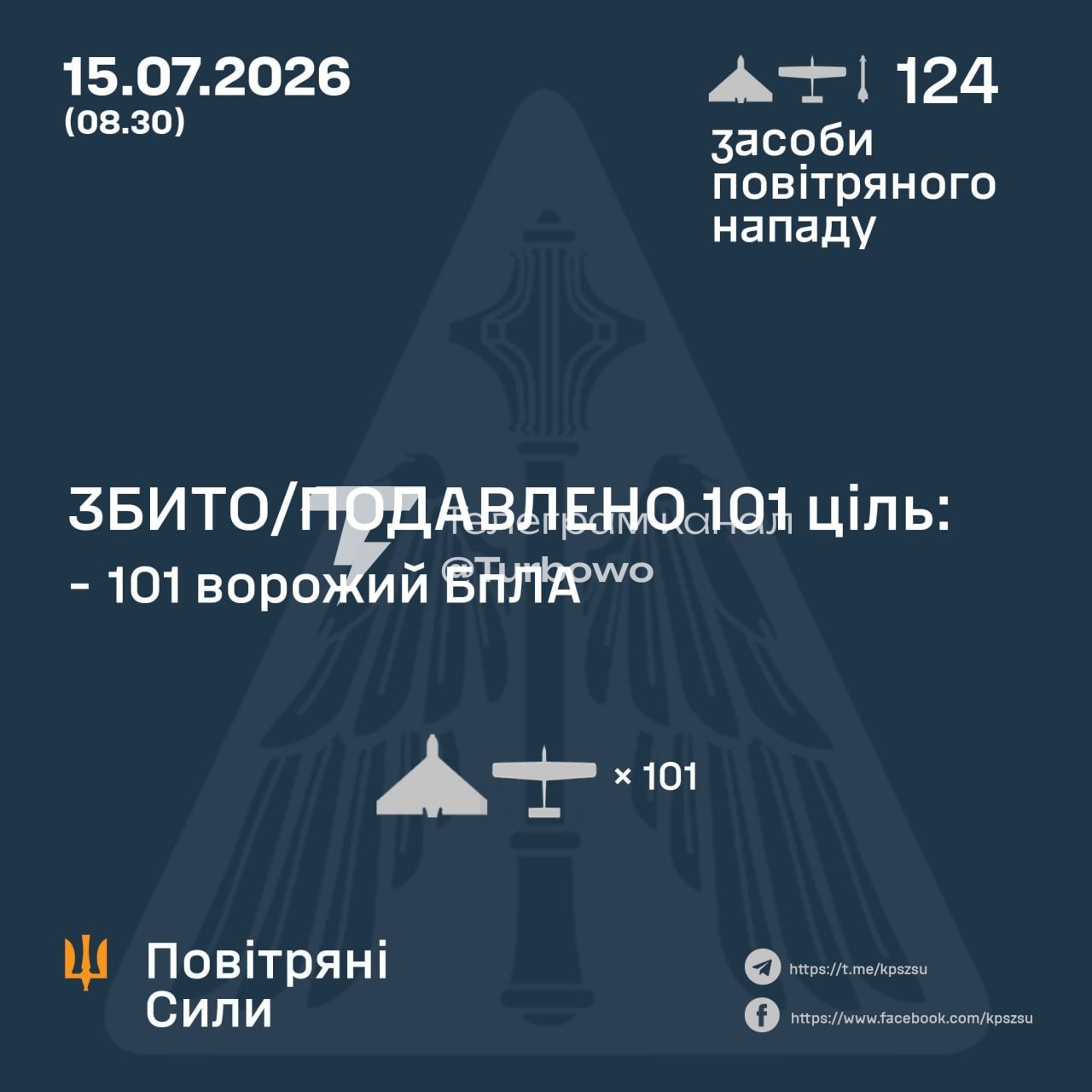 101 із 122 ворожих БпЛА знищено над Україною сьогодні