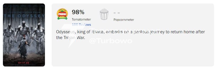 Одіссея» Нолана отримала 98% на Rotten Tomatoes Це найвищий показник за всю кар’єру…