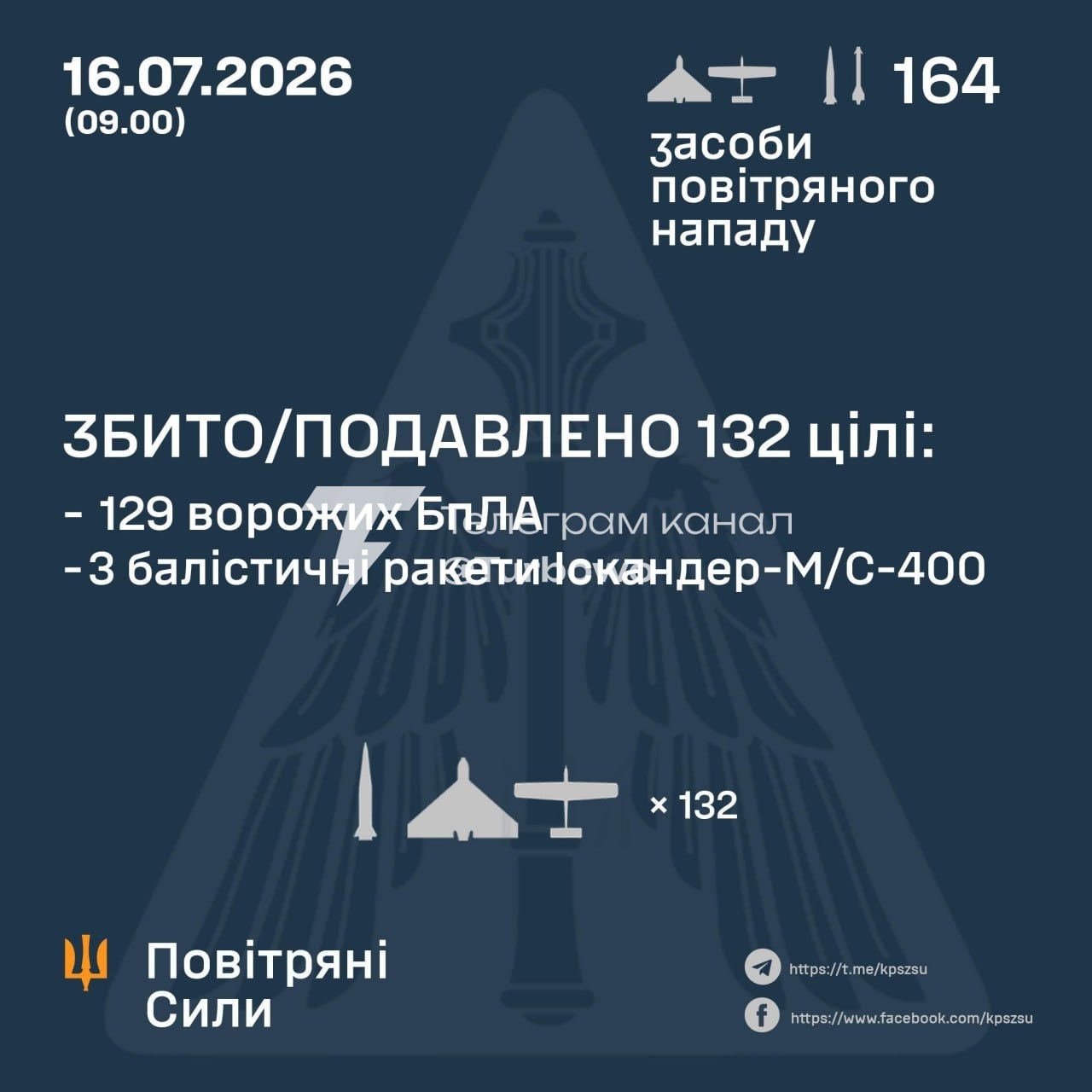 Сили протиповітряної оборони України знищили цієї ночі 132 із 164 повітряних цілей