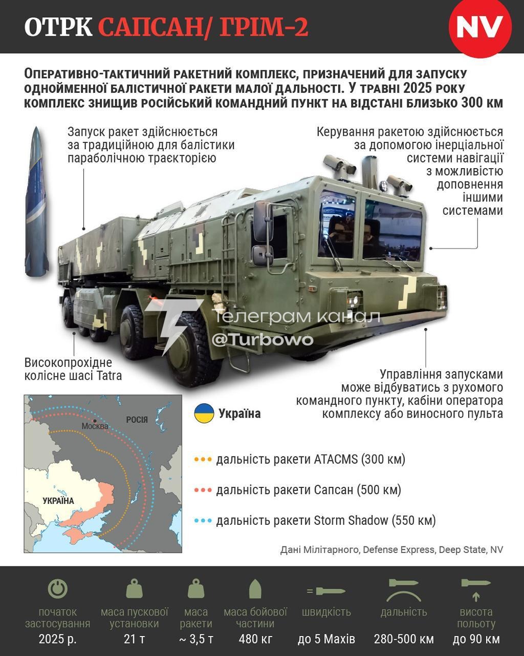 Вчора модернізована балістична ракета «Сапсан» успішно вразила цілі на території…