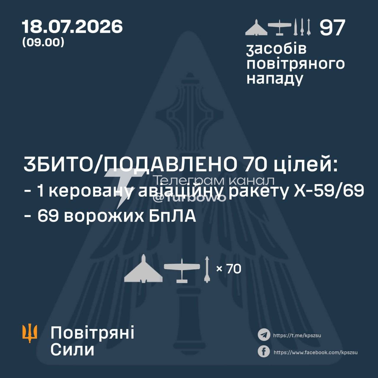 Сьогодні над Україною знищено 63 із 90 безпілотників та 1 із 7 ракет Х-59/69