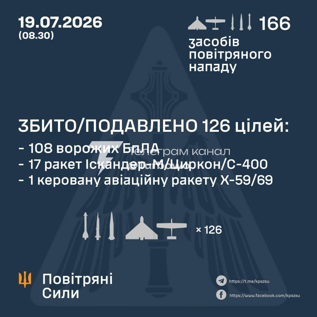 18 із 41 ракет і 108 із 125 БпЛА збито та подавлено силами ППО України вночі