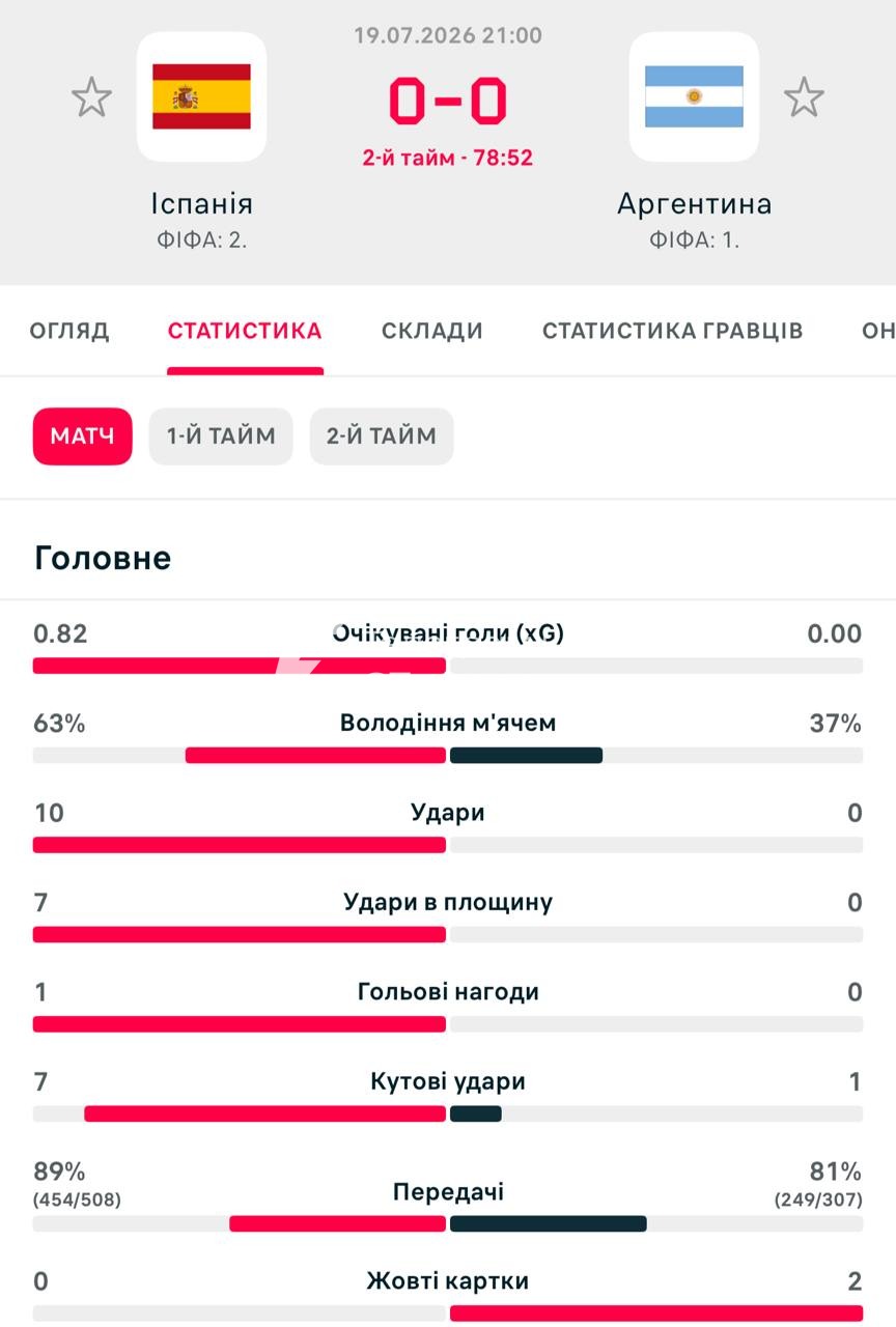 Аргентина встановила антирекорд: збірна стала першою…