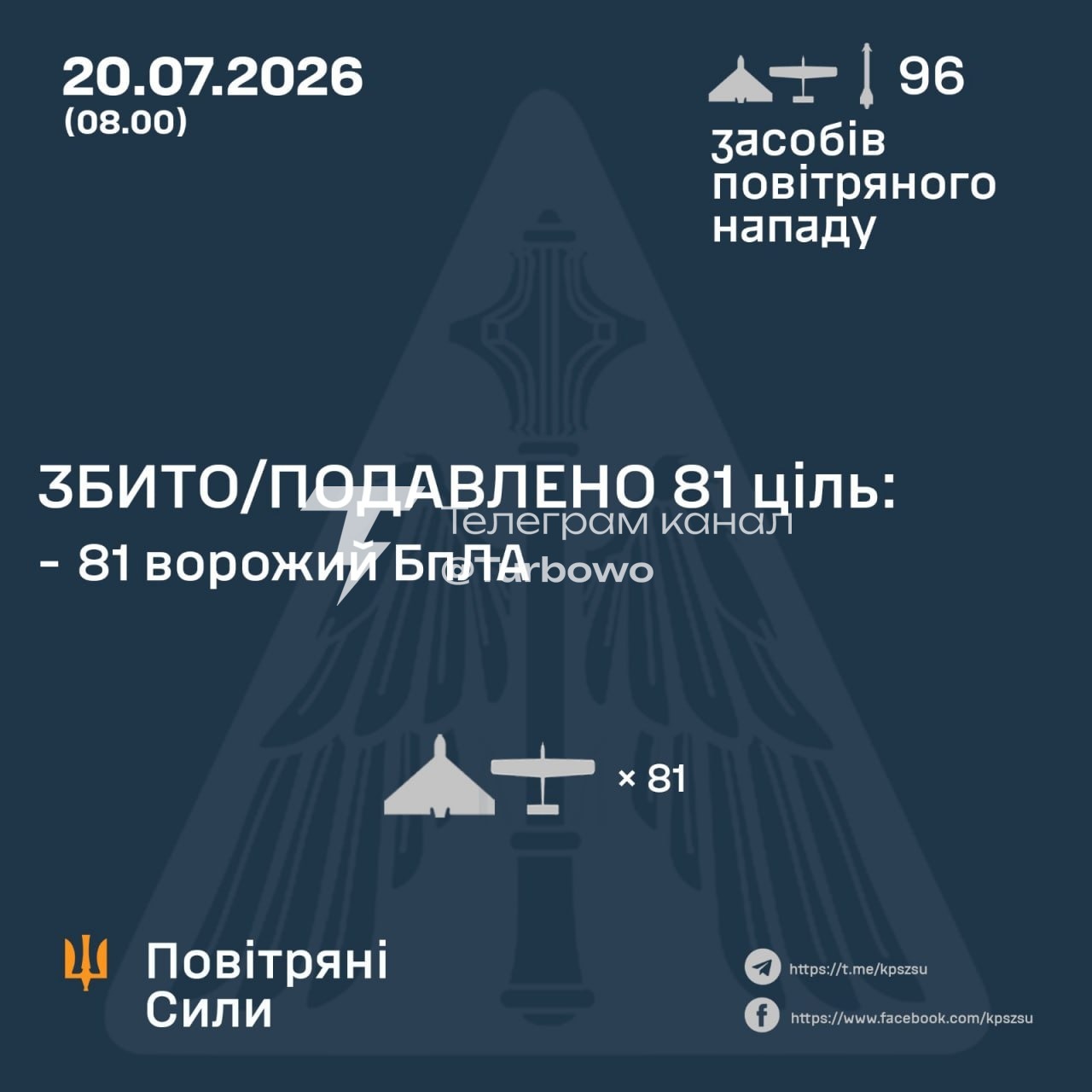 Сьогодні над Україною сили ППО знищили 81 із 94 ворожих БпЛА