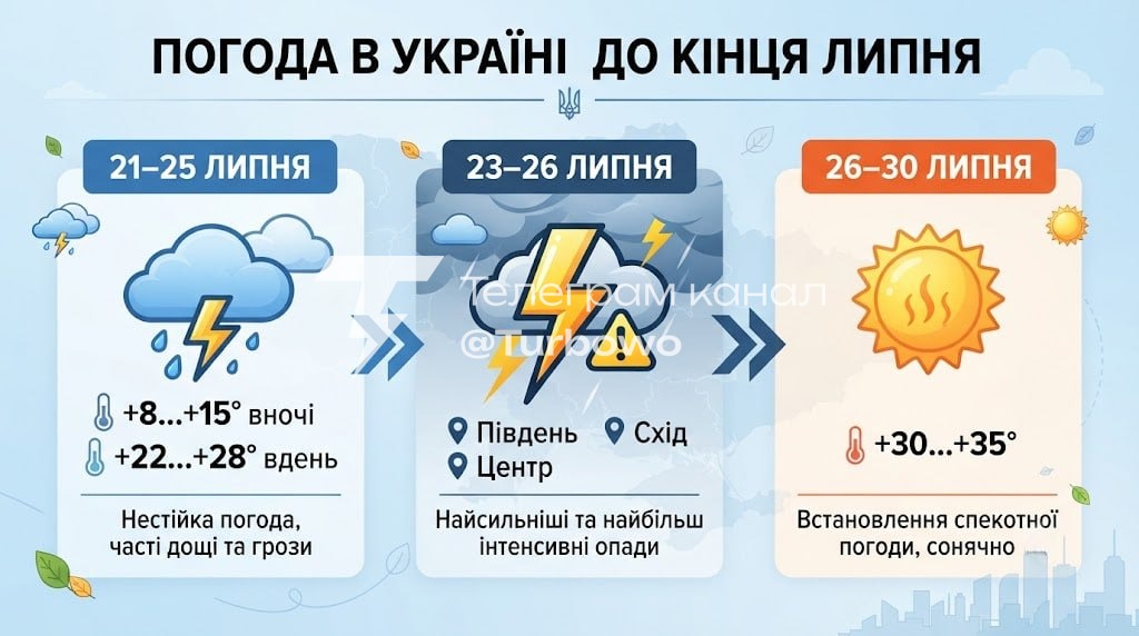 Спека до +35С накриє Україну вже за тиждень, — синоптик Кібальчич