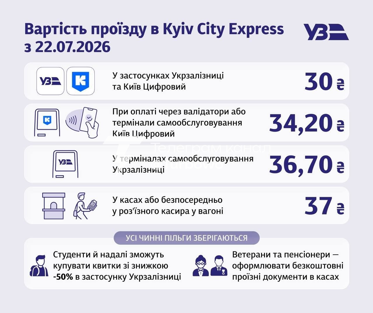 Проїзд у Kyiv City Express подорожчає на 15 грн вже з 22 липня, — Укрзалізниця