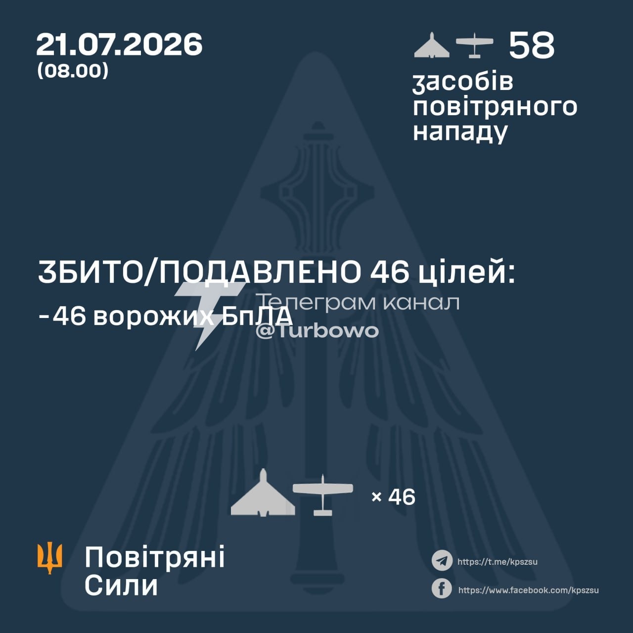 46 із 58 БпЛА знищено над Україною сьогодні