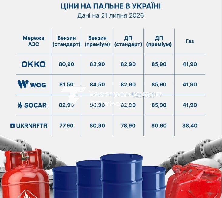 На АЗС почали зростати ціни на пальне, – РБК-Україна