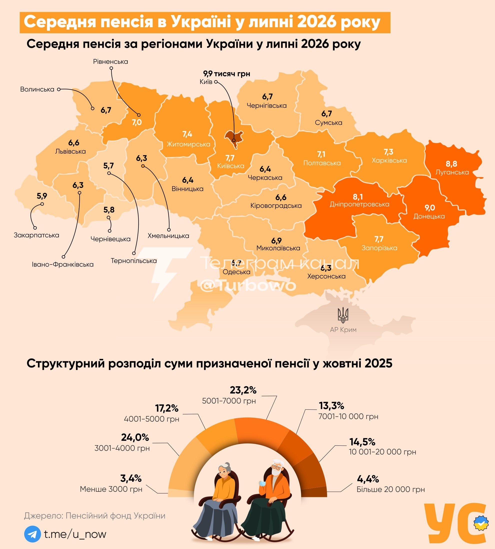 Кожен четвертий пенсіонер отримує 3,5 тис: грн , а кількість…