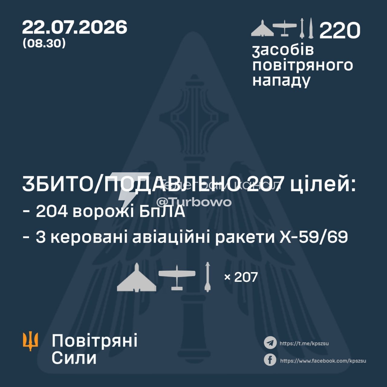 Сьогодні українська протиповітряна оборона знищила 204 з 216 ворожих БпЛА та усі 3…