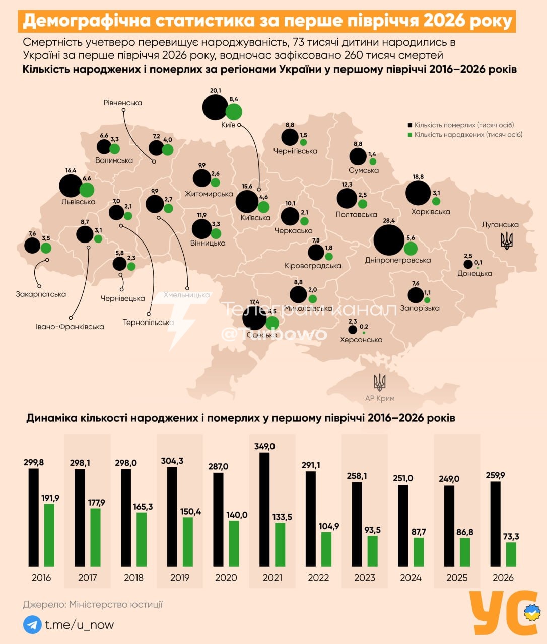 Смертність в Україні вчетверо перевищує народжуваність За перше півріччя 2026 року…