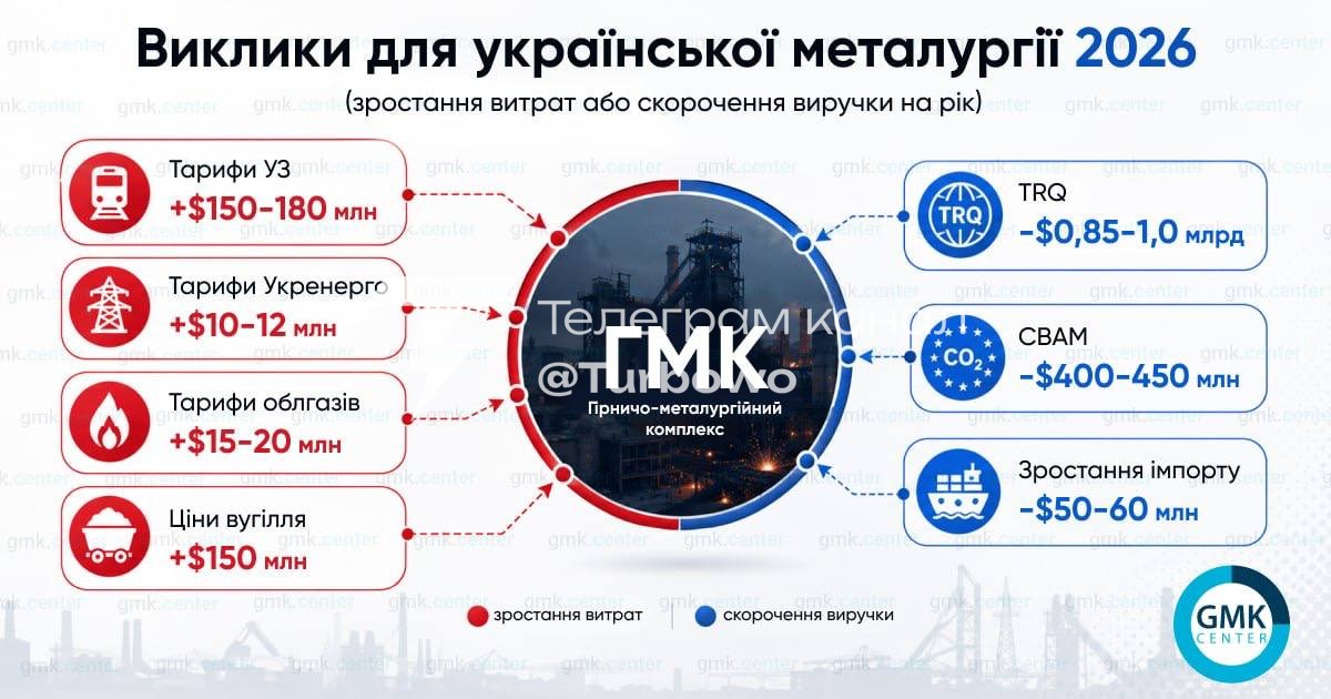 Україна може втратити понад $1 млрд через CBAM