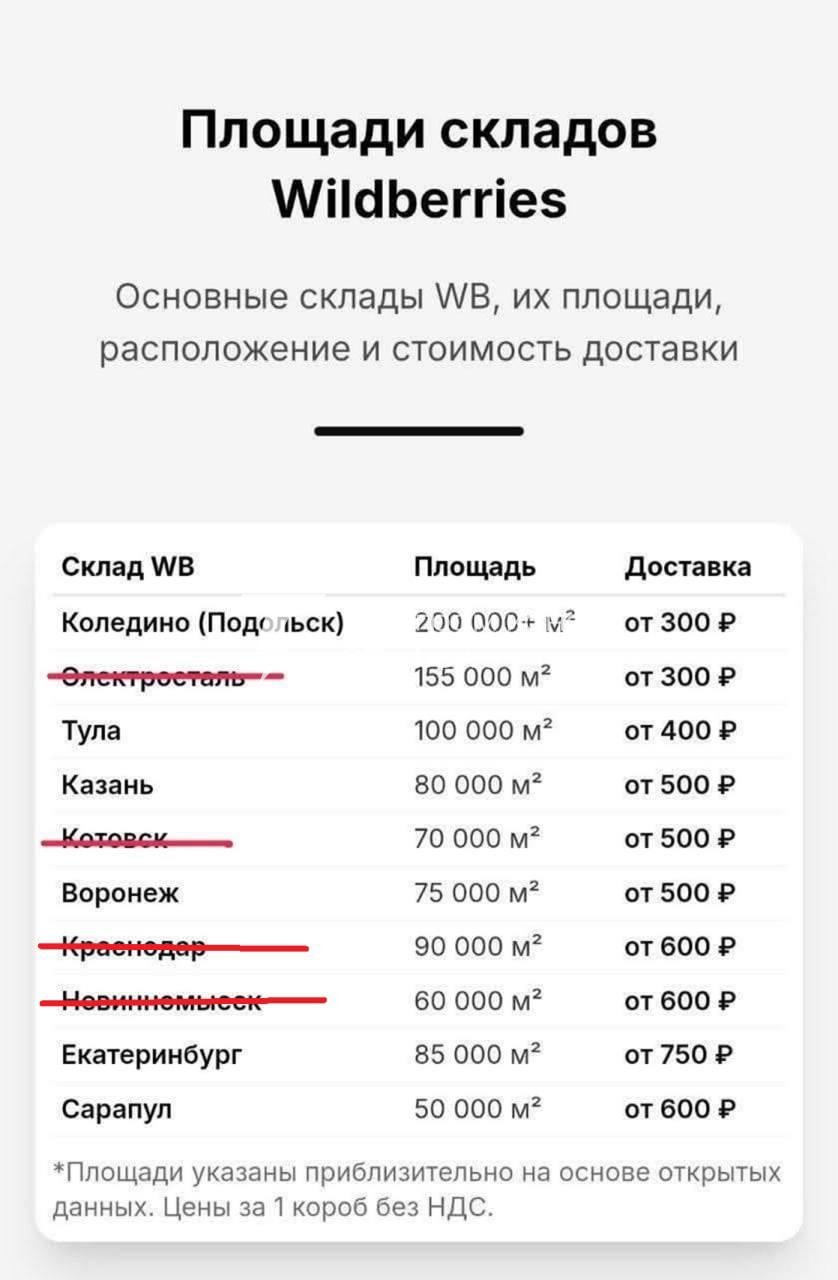 Українські дрони уразили чотири склади Wildberries у Росії за тиждень