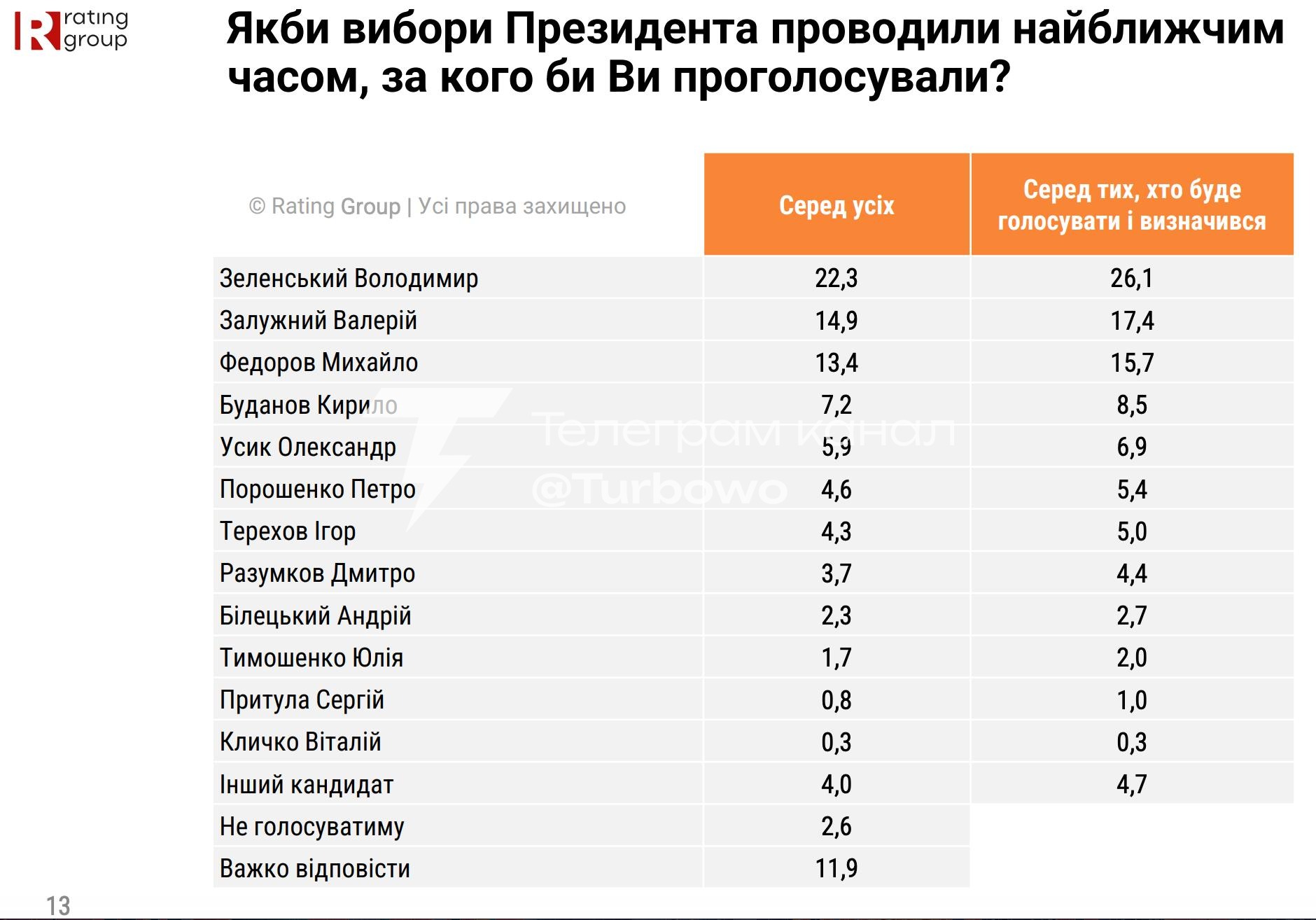 Опитування: лідери гіпотетичних президентських виборів За даними соціологічної…