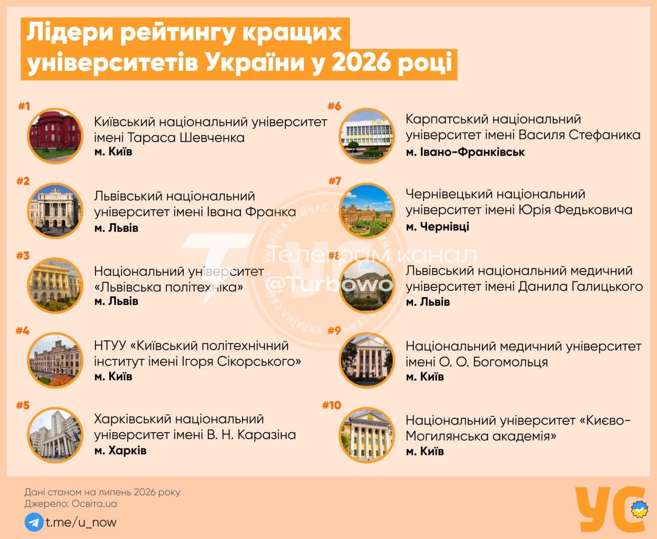 КНУ імені Шевченка — найкращий університет України 2026 року Заклад очолює…