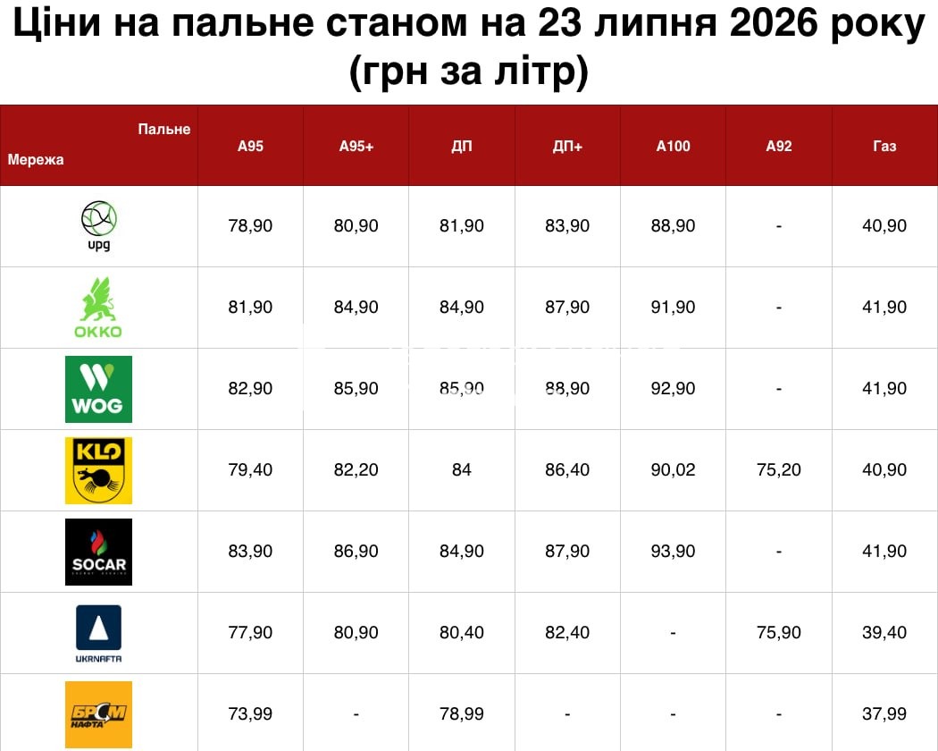 На 1-3 грн злетіли ціни на бензин та дизель в найбільших мережах АЗС України, –…
