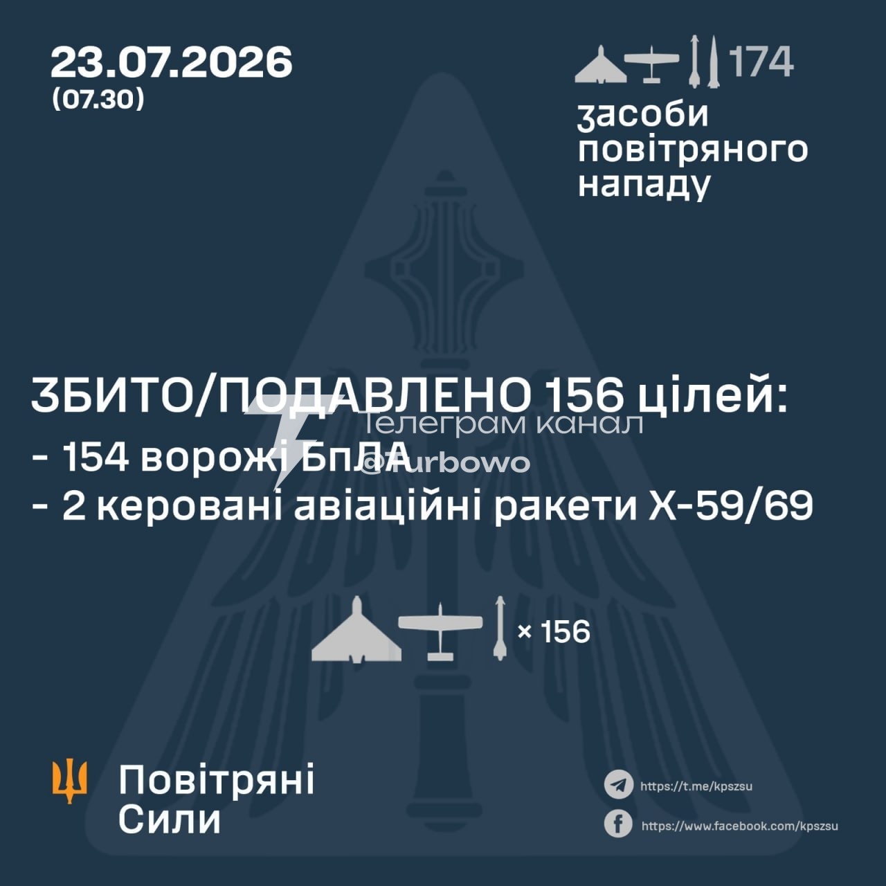 Українська ППО успішно знищила 154 з 168 ворожих БпЛА та 2 з 5 ракет Х-59/69