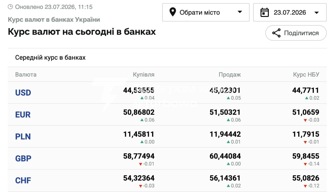 Курс долара в банках перевищив 45 гривень: Такі дані наводить Мінфін