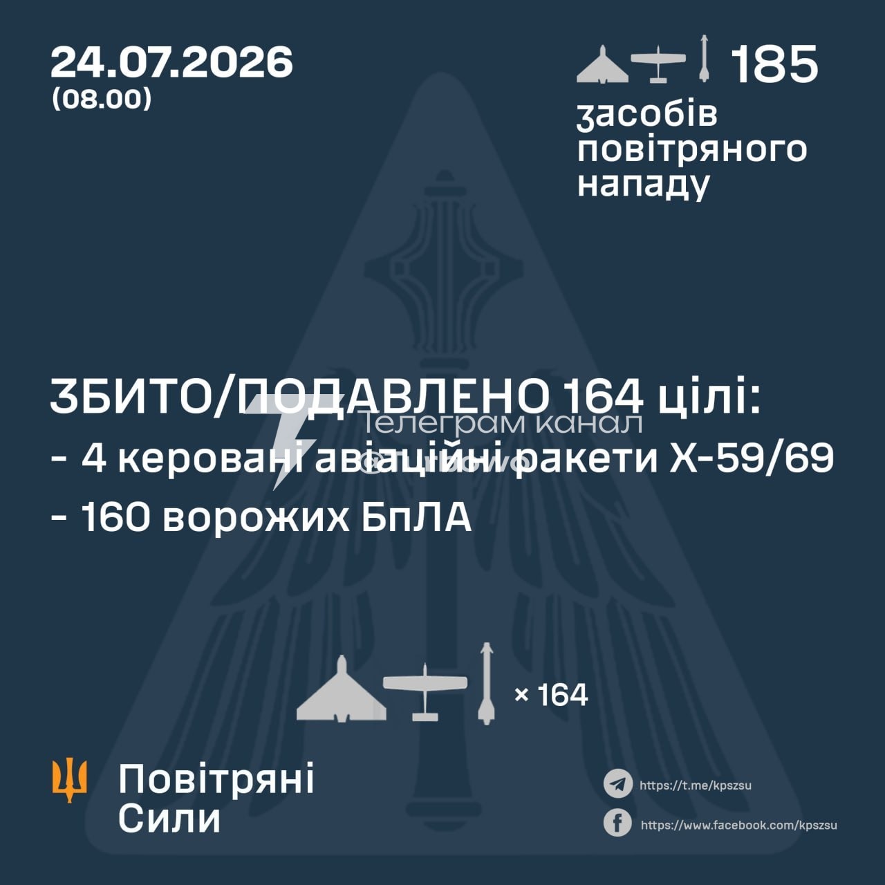 160 із 180 БпЛА та 4 із 5 ракет Х-59/69 знищено над Україною сьогодні