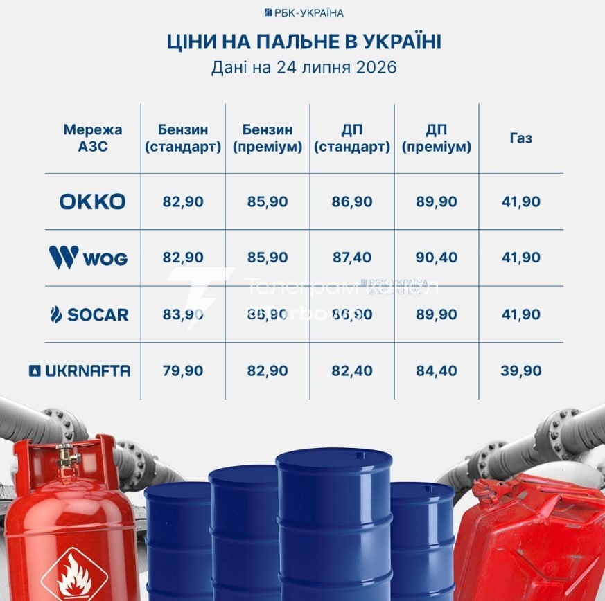Тим часом пальне знову подорожчало: на АЗС додали 1-2 грн за літр, — РБК-Україна