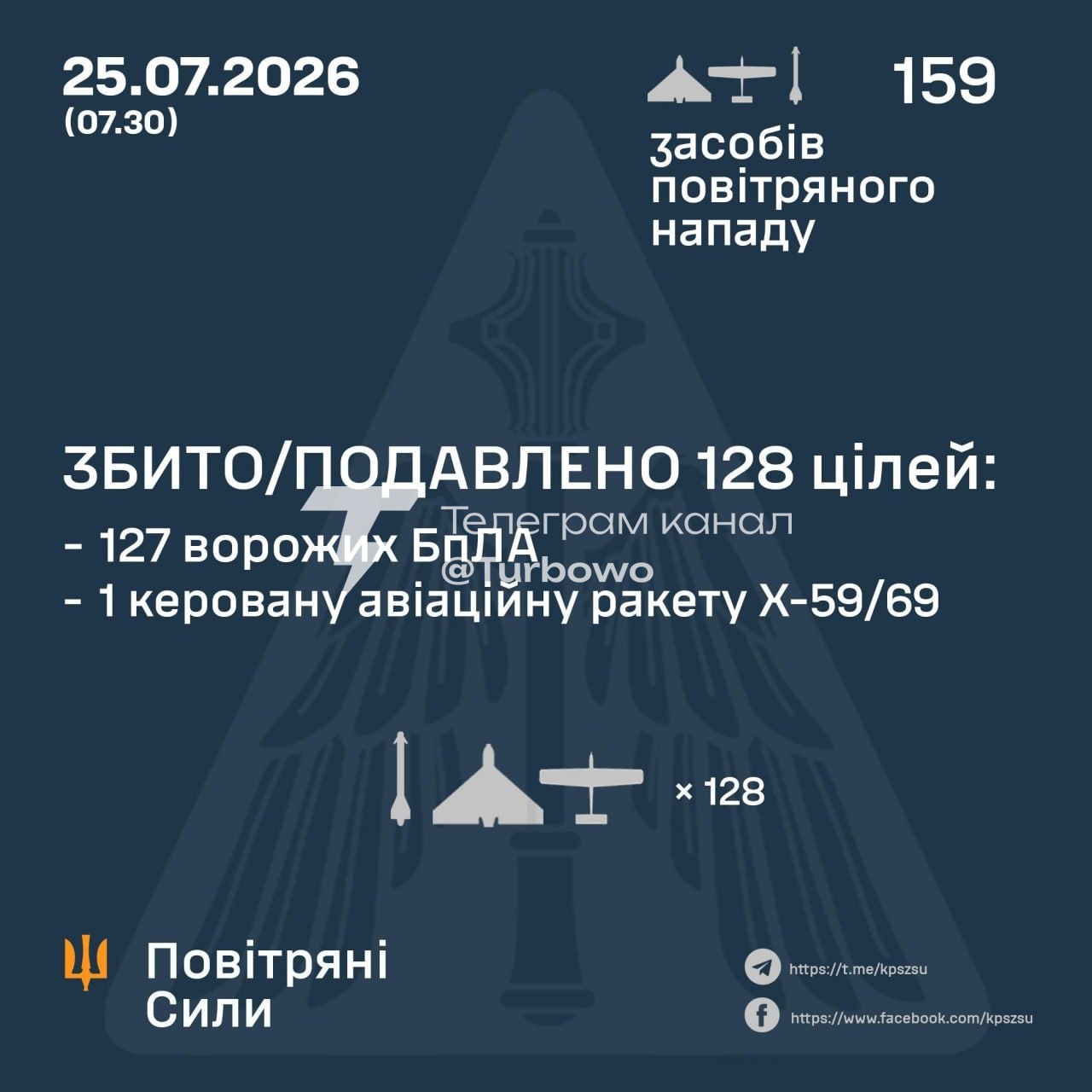 Українські сили протиповітряної оборони знищили 127 із 157 БпЛА та одну з двох…