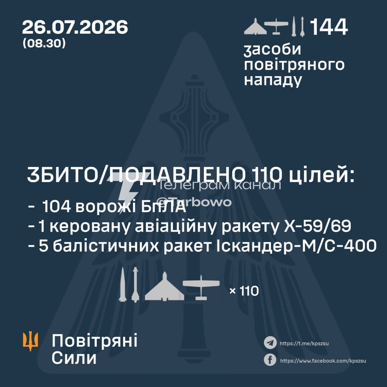 104 із 136 БпЛА та 6 із 8 ракет знищено над Україною сьогодні