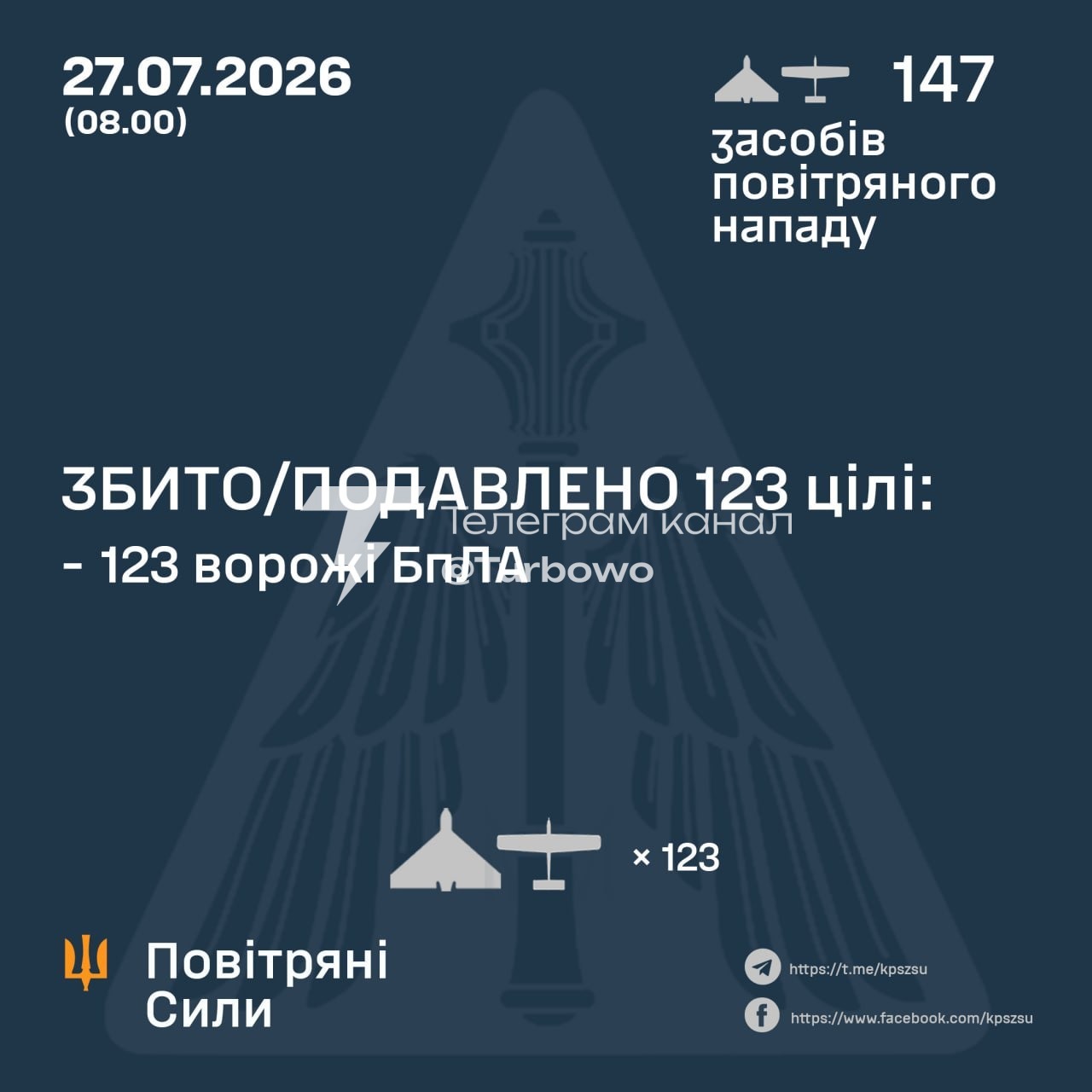 123 із 147 БпЛА знищено над Україною сьогодні