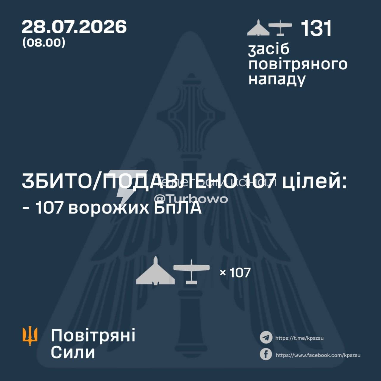 107 із 131 БпЛА знищено над Україною сьогодні
