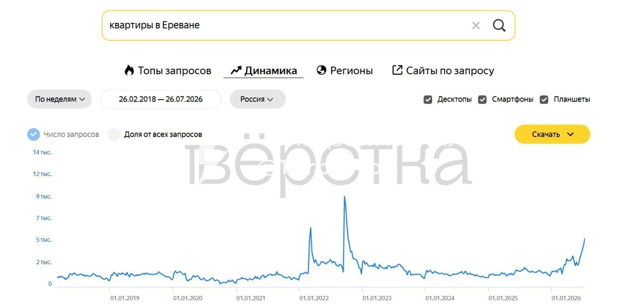Громадяни Росії масово виїжджають до Вірменії на тлі чуток про нову хвилю…