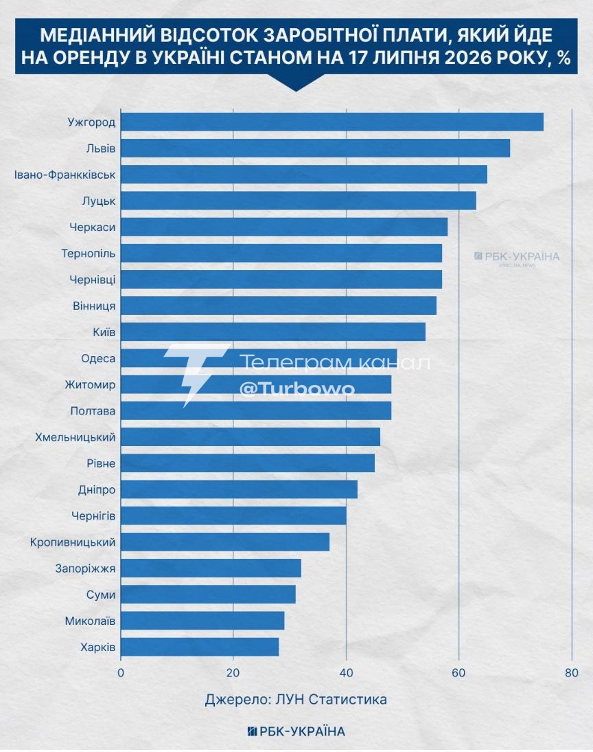 До 75% середньої зарплати українці витрачають на оренду житла в окремих містах