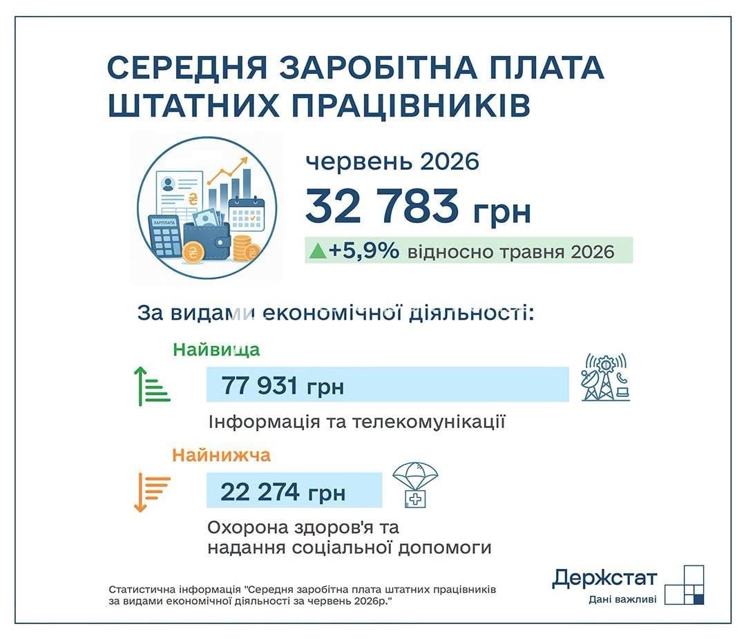 Середня зарплата в Україні зросла на 5,9% і сягнула 32 783 грн, – Держстат