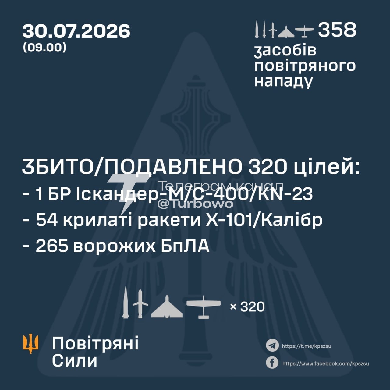 Сили ППО ліквідували 320 в рожих цілей під час цієї атаки: 55 ракет та 265 БпЛА, —…