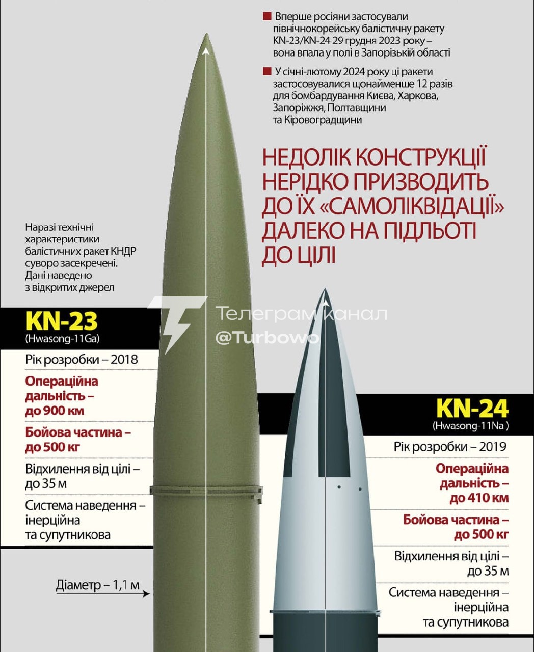 Рф вперше за довгий час, ймовірно, застосувала північнокорейську балістику KN-23…