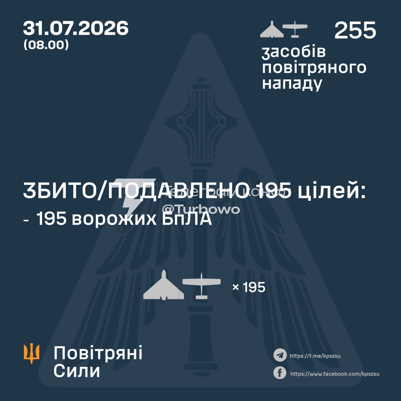 195 із 255 БпЛА знищено над Україною сьогодні