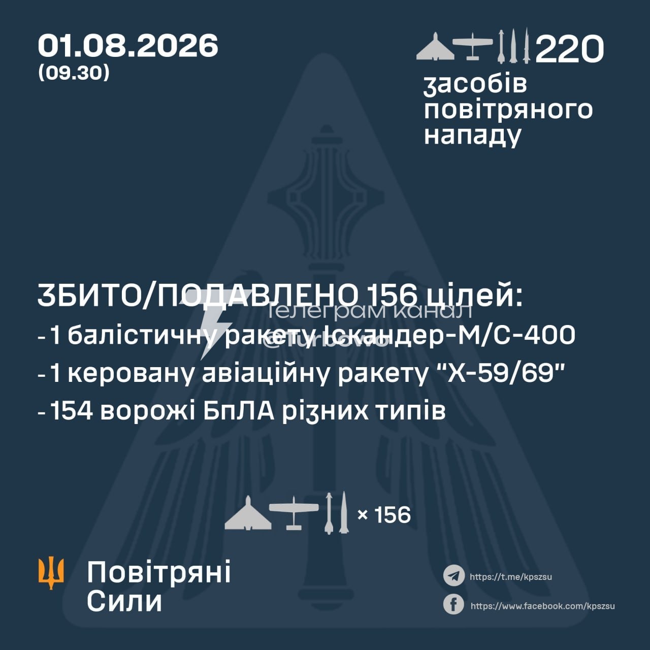 Сили ППО збили цієї ночі 156 із 220 повітряних цілей, — ПС