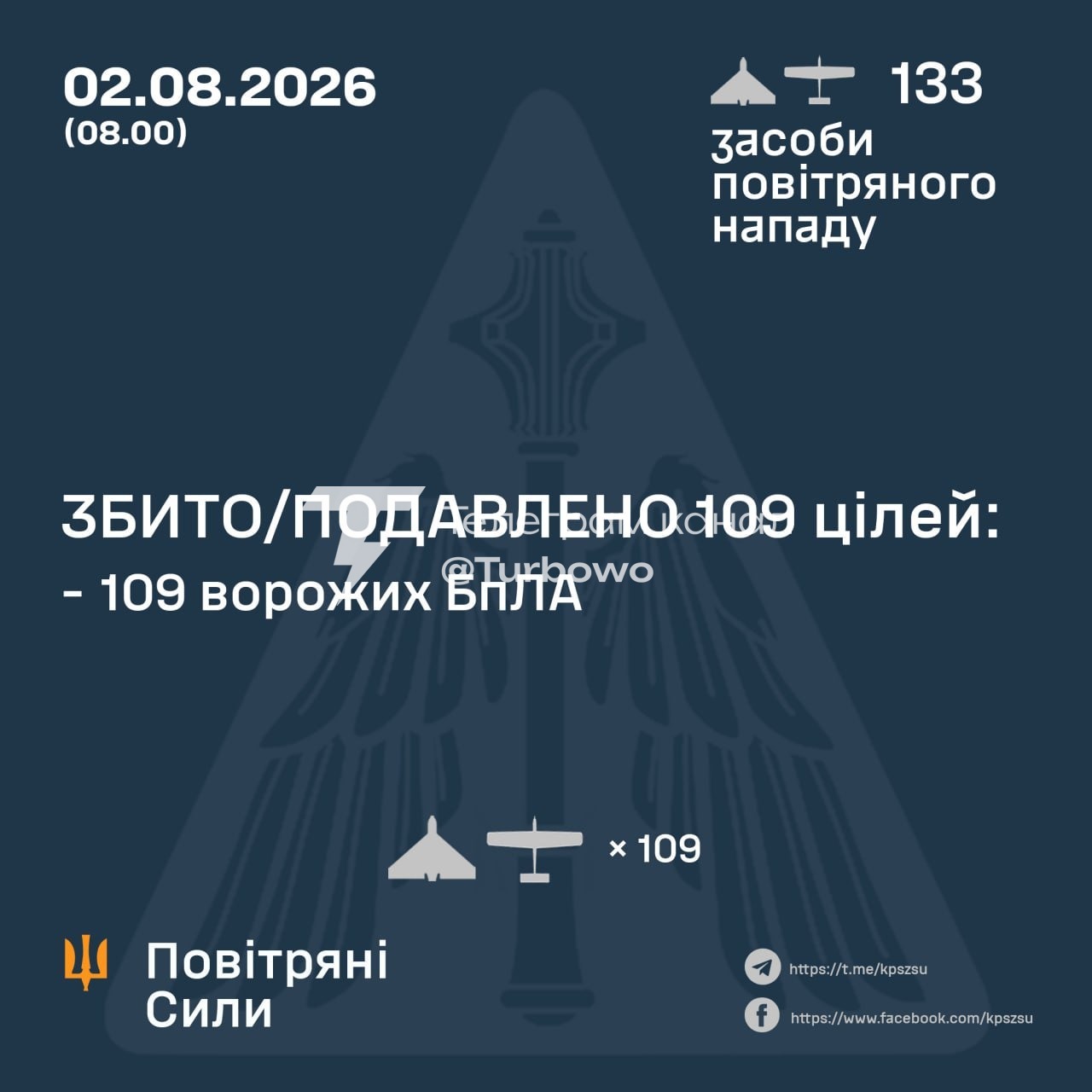 109 із 133 БпЛА знищено над Україною сьогодні