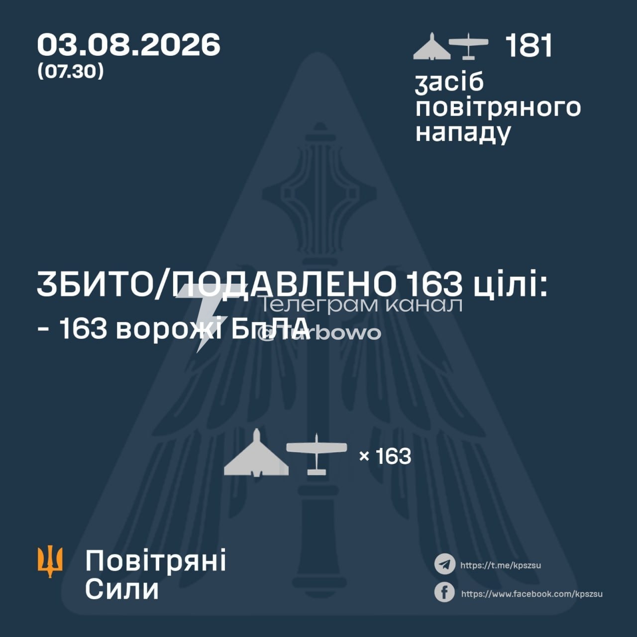 163 із 181 БпЛА знищено над Україною сьогодні