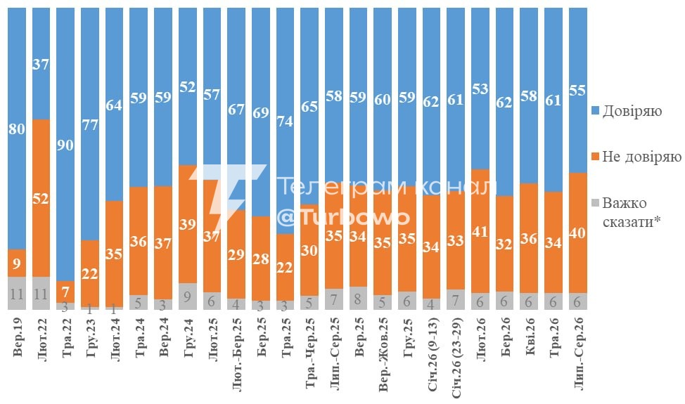 55% українців довіряють Зеленському: Також більшість опитаних…