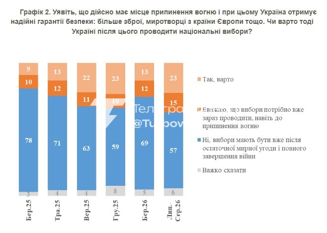 55% українців довіряють Зеленському: КМІС 40% респондентів…