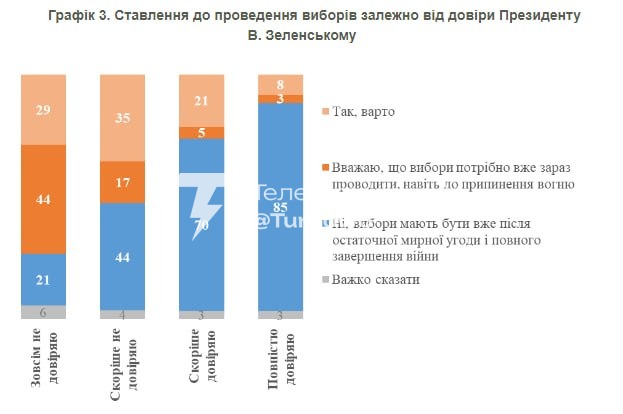 55% українців довіряють Зеленському: КМІС 40% респондентів…