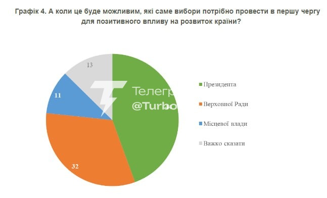 55% українців довіряють Зеленському: КМІС 40% респондентів…