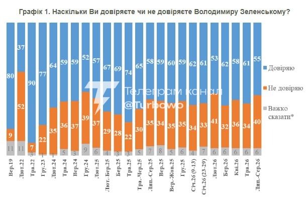 55% українців довіряють Зеленському: КМІС 40% респондентів…
