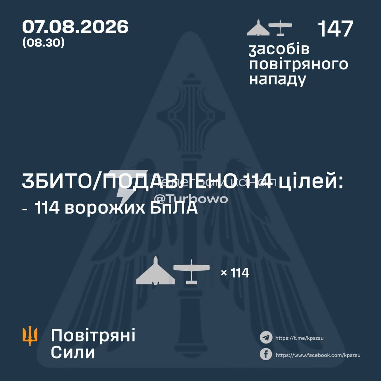 114 із 147 БпЛА знищено над Україною сьогодні