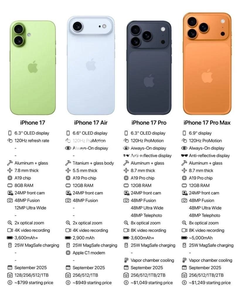 Ціни на iPhone 17 можуть зрости на $50-100 вже найближчими днями: у мережі…