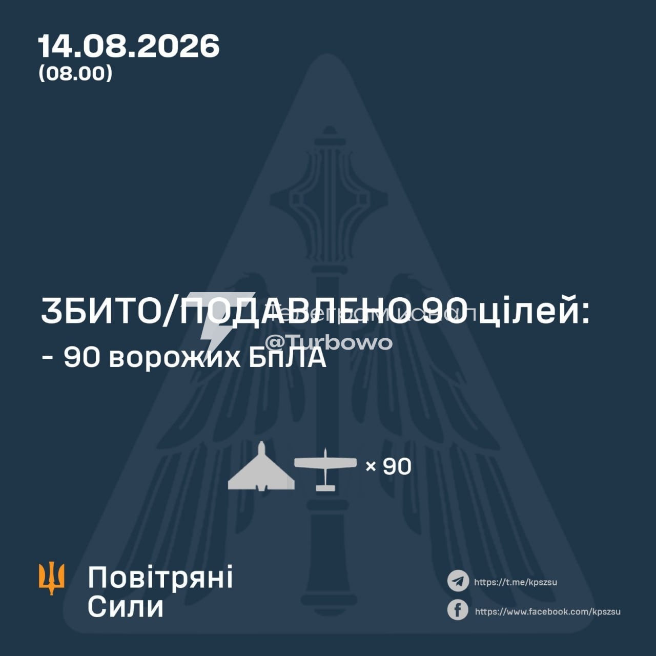 90 із 112 БпЛА знищено над Україною сьогодні