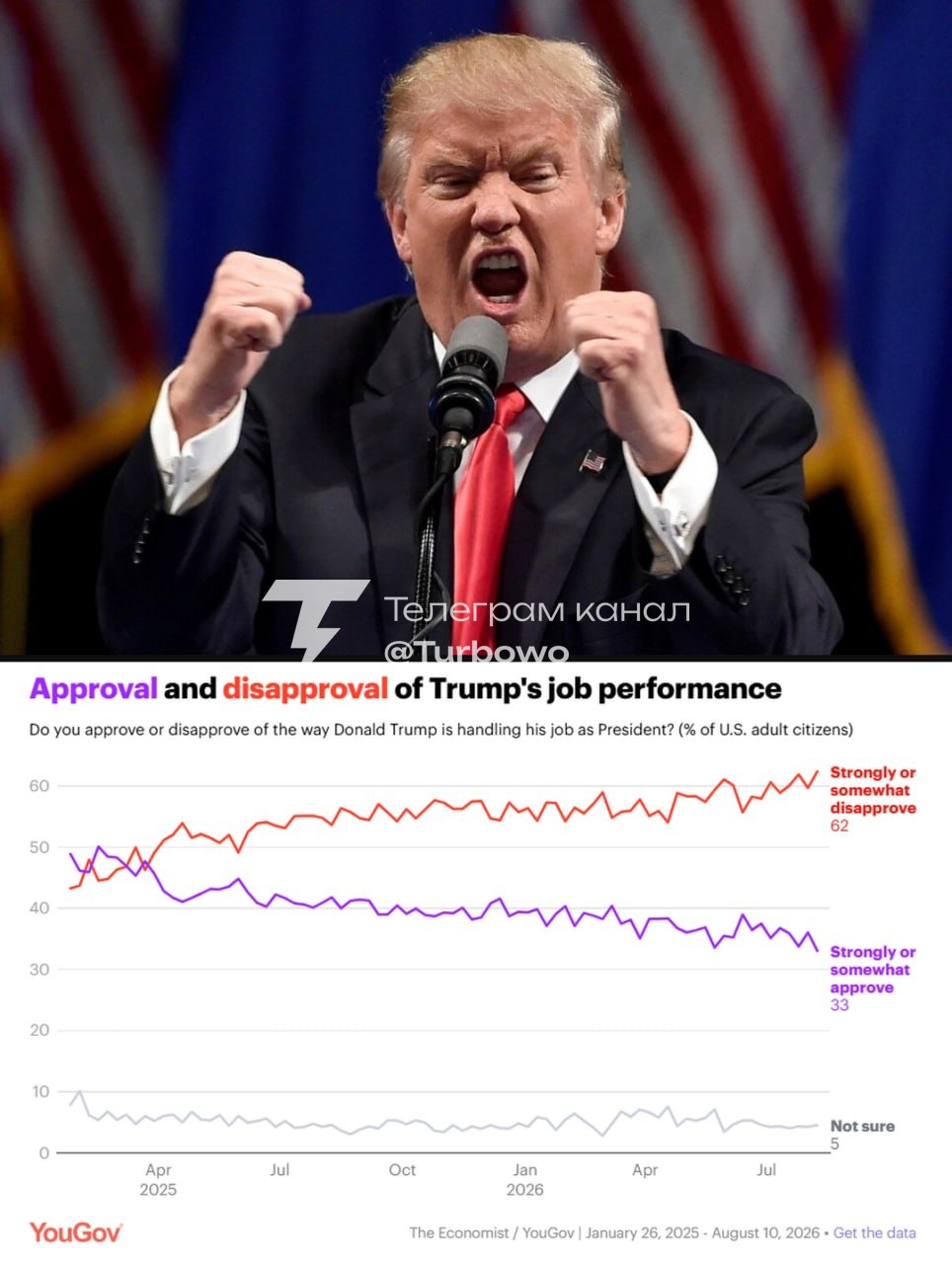 Рейтинг Трампа впав до найнижчого рівня за обидва його президентські терміни, —…